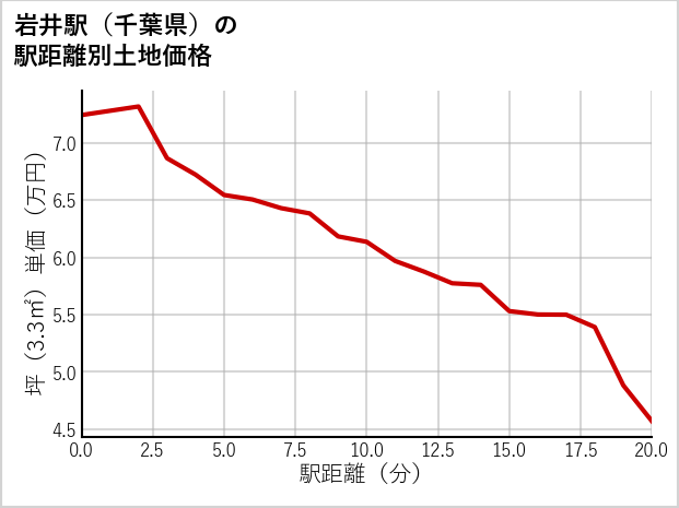 岩井駅（千葉県）の徒歩距離別の土地坪単価