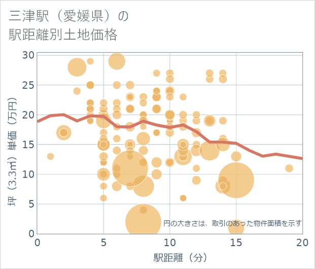三津駅(愛媛県)の徒歩距離別の土地坪単価