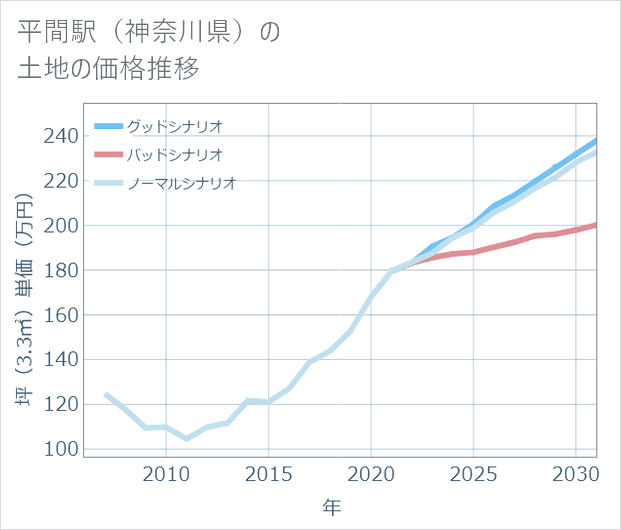 平間駅(神奈川県)の土地価格推移