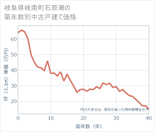 岐阜県岐南町石原瀬の築年数別の中古戸建て坪単価