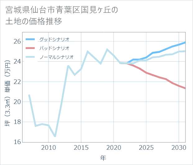 宮城県仙台市青葉区国見ケ丘の土地価格推移