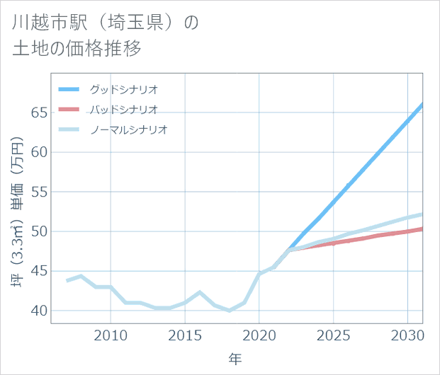 川越市駅(埼玉県)の土地価格推移