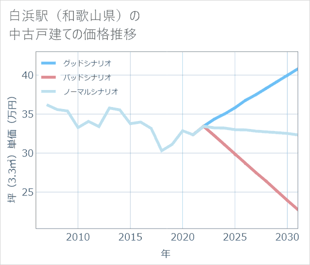 白浜駅(和歌山県)の中古戸建て価格推移