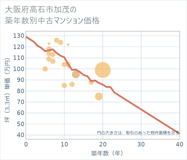 大阪府高石市加茂の築年数別の中古マンション坪単価