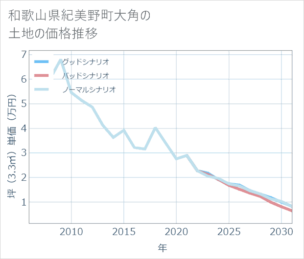 和歌山県紀美野町大角の土地価格推移