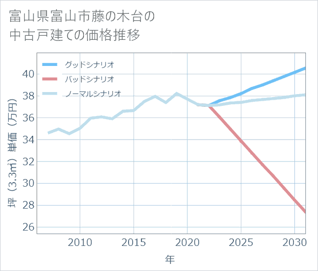 富山県富山市藤の木台の中古戸建て価格推移