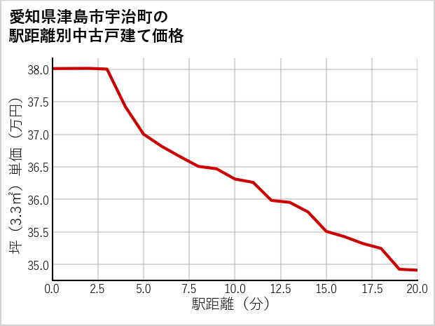 愛知県津島市宇治町の徒歩距離別の中古戸建て坪単価