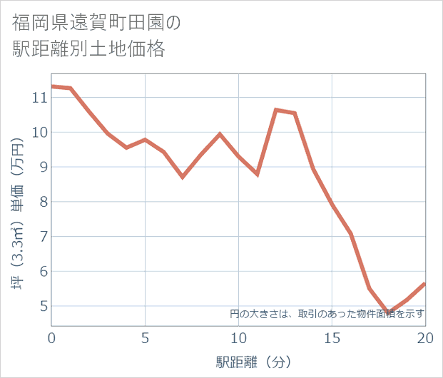 福岡県遠賀町田園の徒歩距離別の土地坪単価