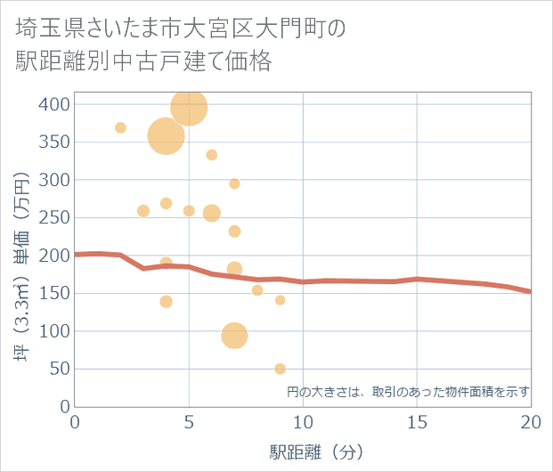 埼玉県さいたま市大宮区大門町の徒歩距離別の中古戸建て坪単価