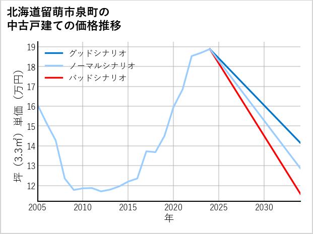 北海道留萌市泉町の中古戸建て価格推移