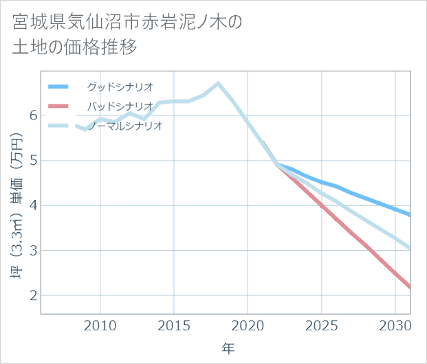 宮城県気仙沼市赤岩泥ノ木の土地価格推移