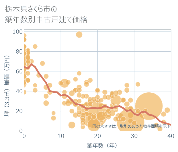 栃木県さくら市の築年数別の中古戸建て坪単価