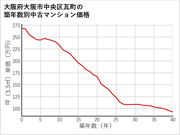 大阪府大阪市中央区瓦町の築年数別の中古マンション坪単価