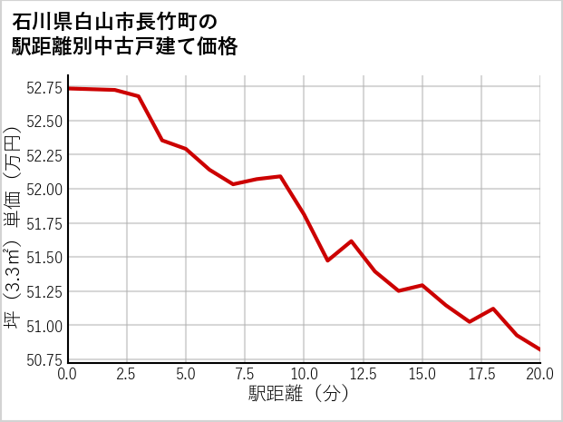 石川県白山市長竹町の徒歩距離別の中古戸建て坪単価