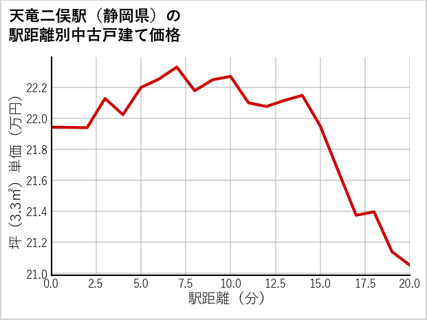 天竜二俣駅（静岡県）の徒歩距離別の中古戸建て坪単価