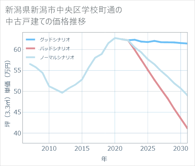 新潟県新潟市中央区学校町通の中古戸建て価格推移