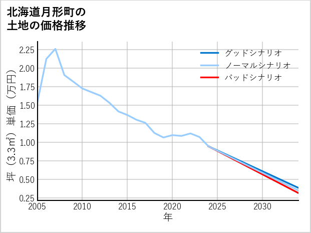 北海道月形町の土地価格推移