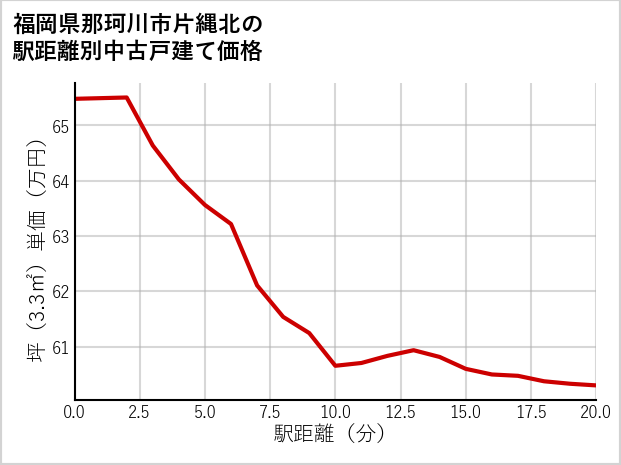 福岡県那珂川市片縄北の徒歩距離別の中古戸建て坪単価