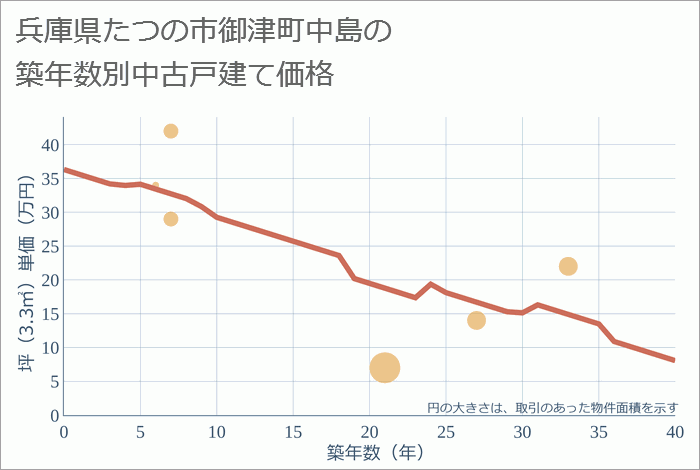 兵庫県たつの市御津町中島の築年数別の中古戸建て坪単価