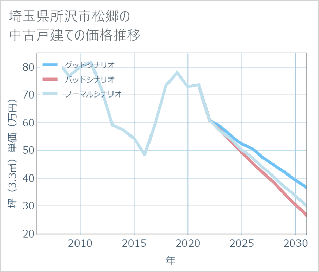 埼玉県所沢市松郷の中古戸建て価格推移