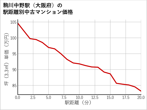 駒川中野駅（大阪府）の徒歩距離別の中古マンション坪単価