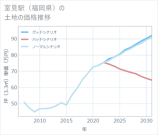 室見駅(福岡県)の土地価格推移