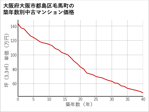大阪府大阪市都島区毛馬町の築年数別の中古マンション坪単価
