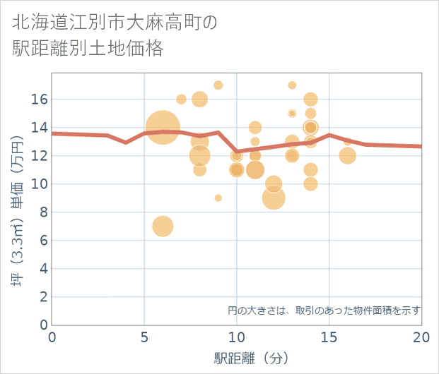 北海道江別市大麻高町の徒歩距離別の土地坪単価