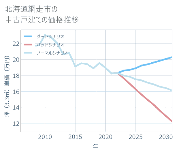 北海道網走市の中古戸建て価格推移