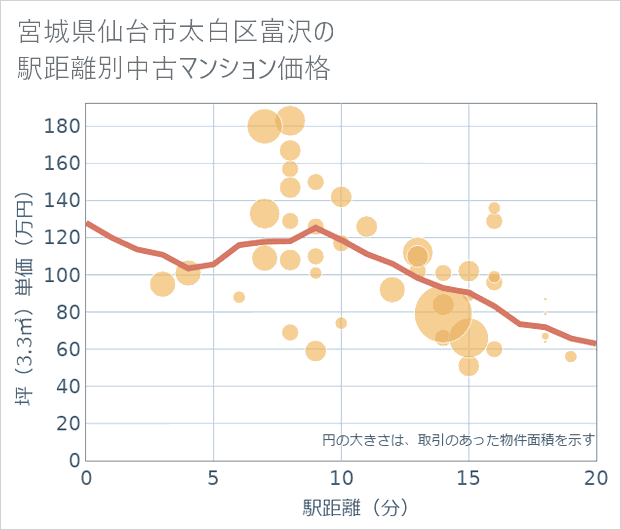 宮城県仙台市太白区富沢の徒歩距離別の中古マンション坪単価