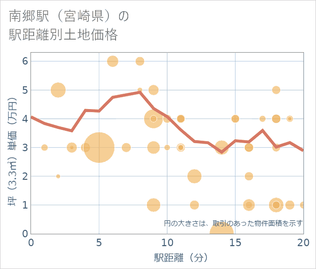 南郷駅(宮崎県)の徒歩距離別の土地坪単価