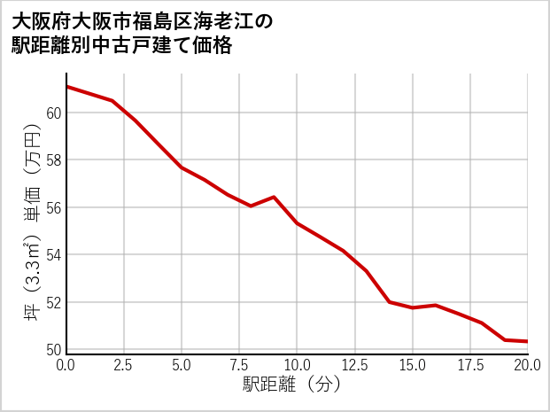 大阪府大阪市福島区海老江の徒歩距離別の中古戸建て坪単価