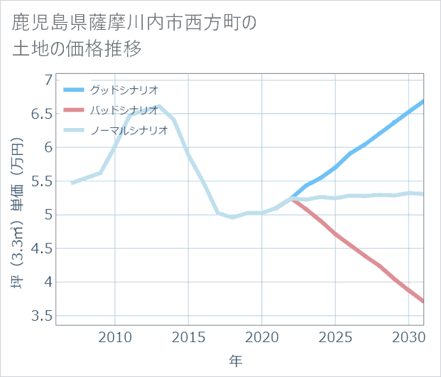 鹿児島県薩摩川内市西方町の土地価格推移