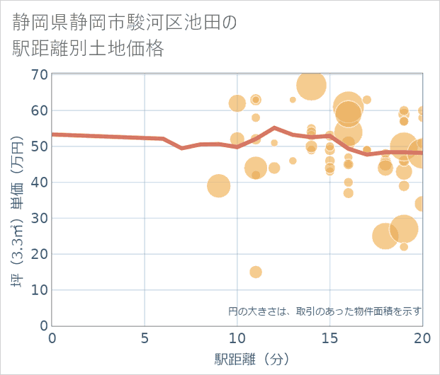 静岡県静岡市駿河区池田の徒歩距離別の土地坪単価