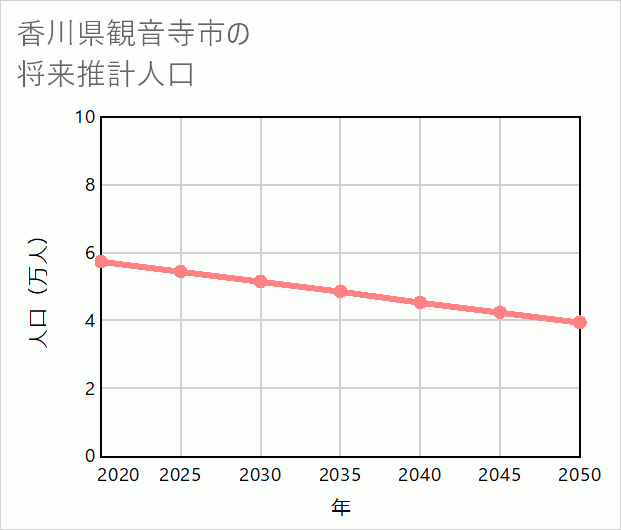 観音寺市の将来推計人口