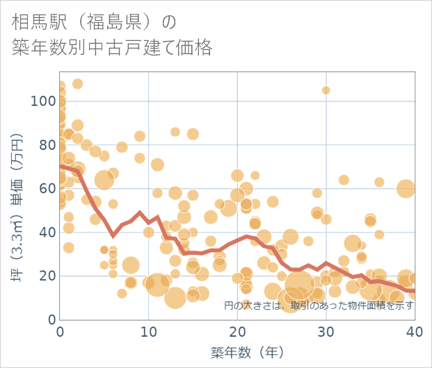 相馬駅(福島県)の築年数別の中古戸建て坪単価