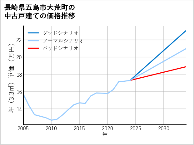 長崎県五島市大荒町の中古戸建て価格推移
