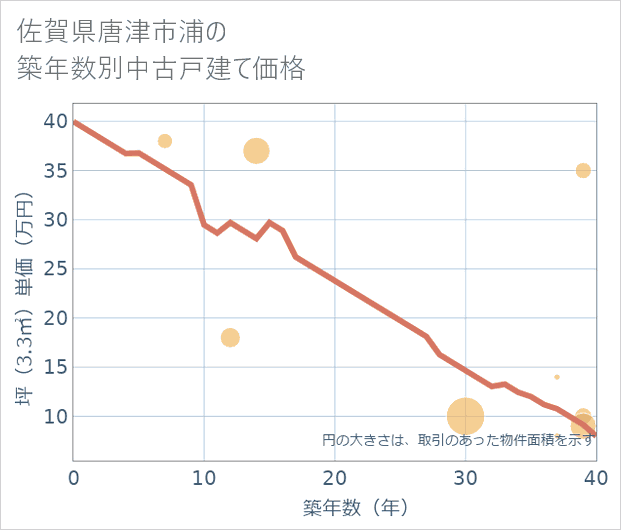 佐賀県唐津市浦の築年数別の中古戸建て坪単価