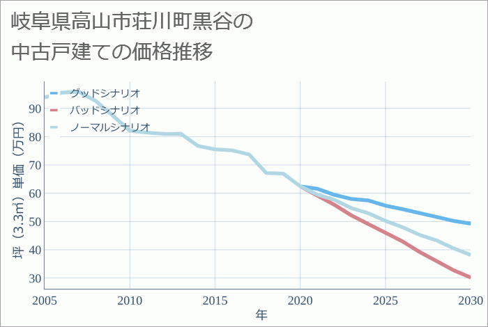 岐阜県高山市荘川町黒谷の中古戸建て価格推移