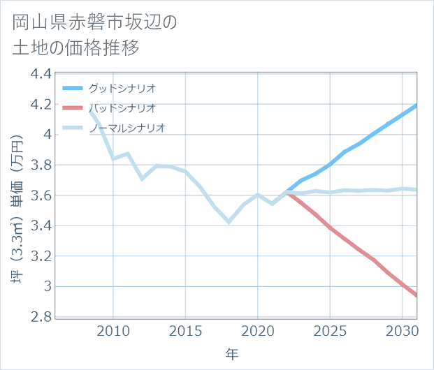 岡山県赤磐市坂辺の土地価格推移
