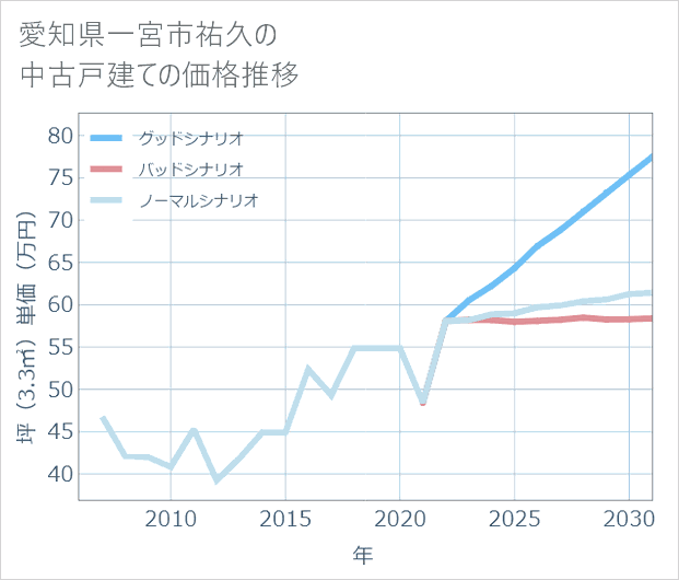 愛知県一宮市祐久の中古戸建て価格推移