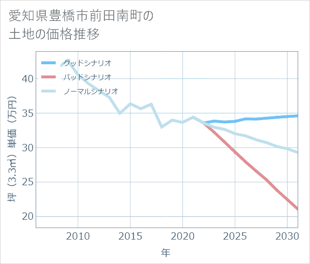 愛知県豊橋市前田南町の土地価格推移