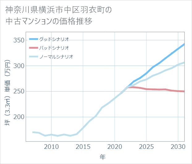 神奈川県横浜市中区羽衣町の中古マンション価格推移