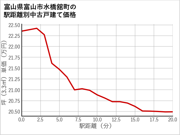 富山県富山市水橋舘町の徒歩距離別の中古戸建て坪単価