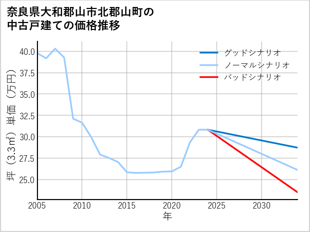 奈良県大和郡山市北郡山町の中古戸建て価格推移