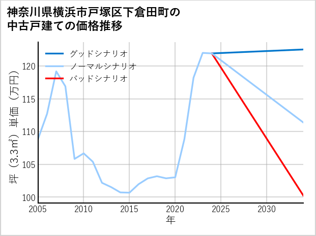 神奈川県横浜市戸塚区下倉田町の中古戸建て価格推移
