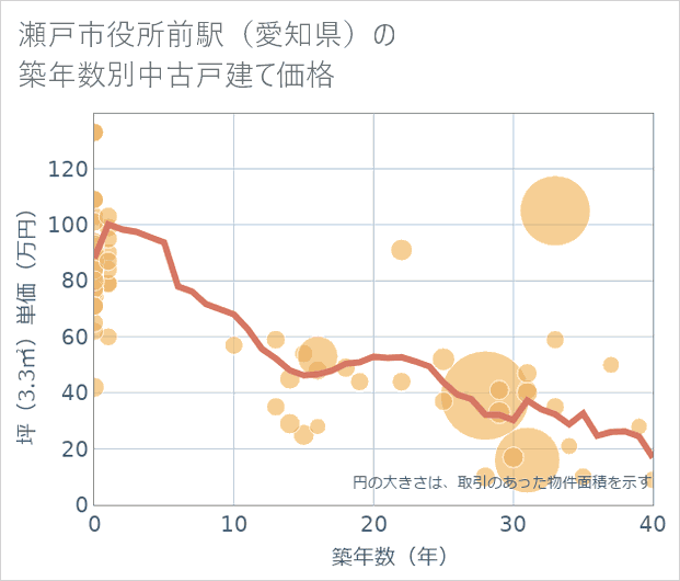 瀬戸市役所前駅(愛知県)の築年数別の中古戸建て坪単価