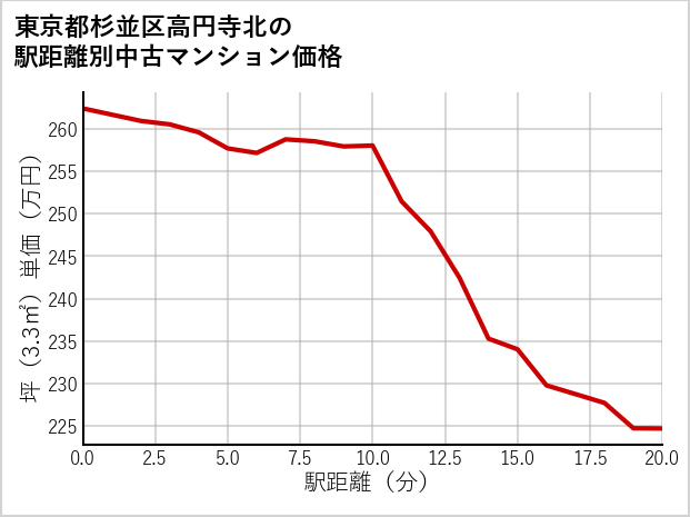 東京都杉並区高円寺北の徒歩距離別の中古マンション坪単価