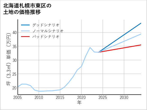 北海道札幌市東区の土地価格推移