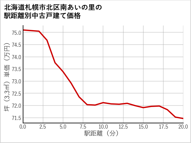 北海道札幌市北区南あいの里の徒歩距離別の中古戸建て坪単価